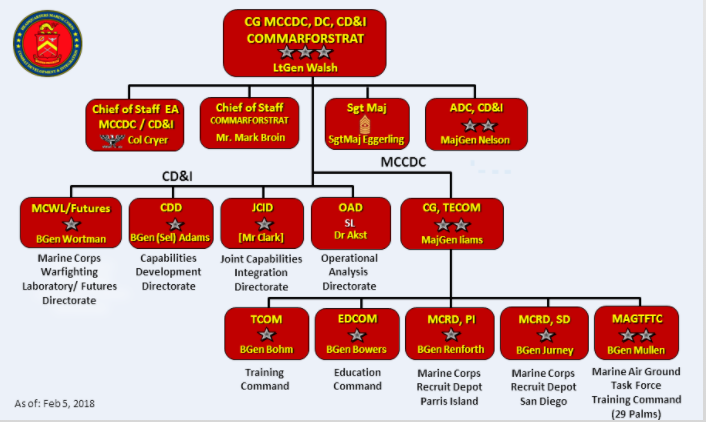 Peo Land Systems Organizational Chart