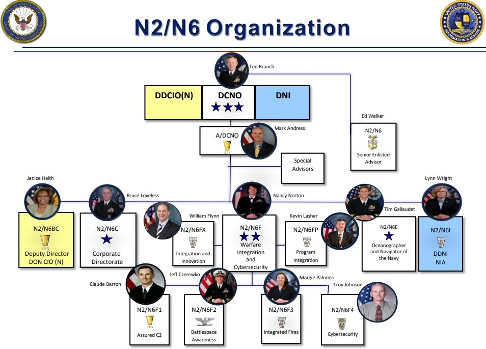 Opnav N2 N6 Org Chart