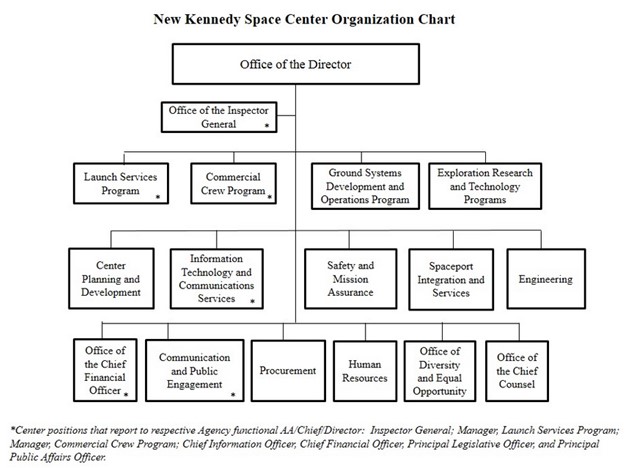 Nasa Msfc Organization Chart