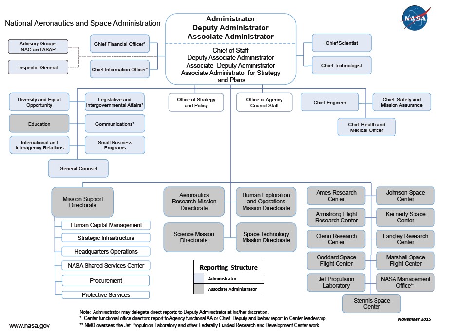 Nasa Ames Organization Chart