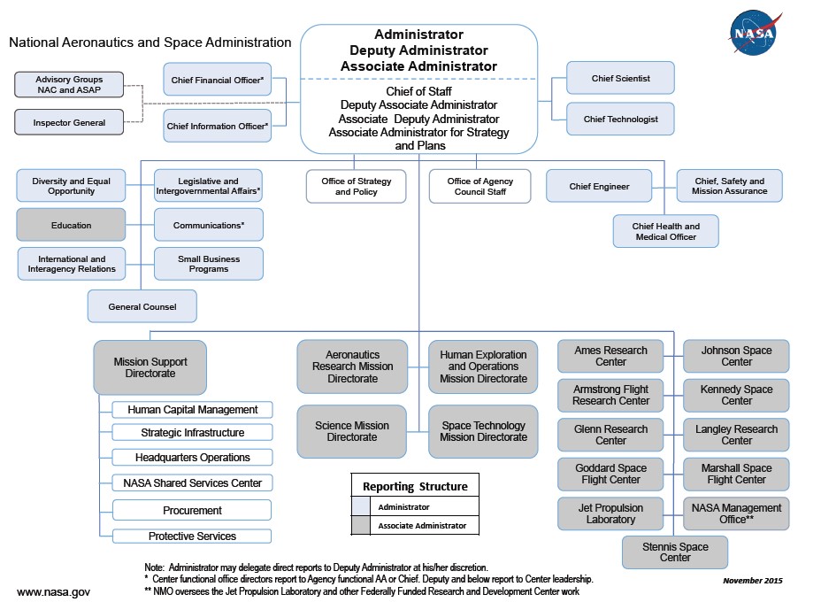 Nasa Langley Org Chart