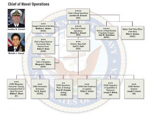 Opnav Organization Chart 2016