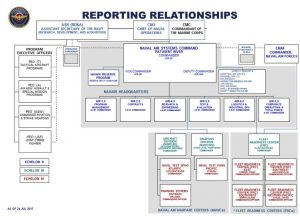 Navair 4 0 Organization Chart