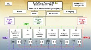 Navsup Org Chart