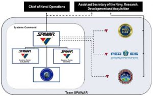 Peo C4i Org Chart 2019