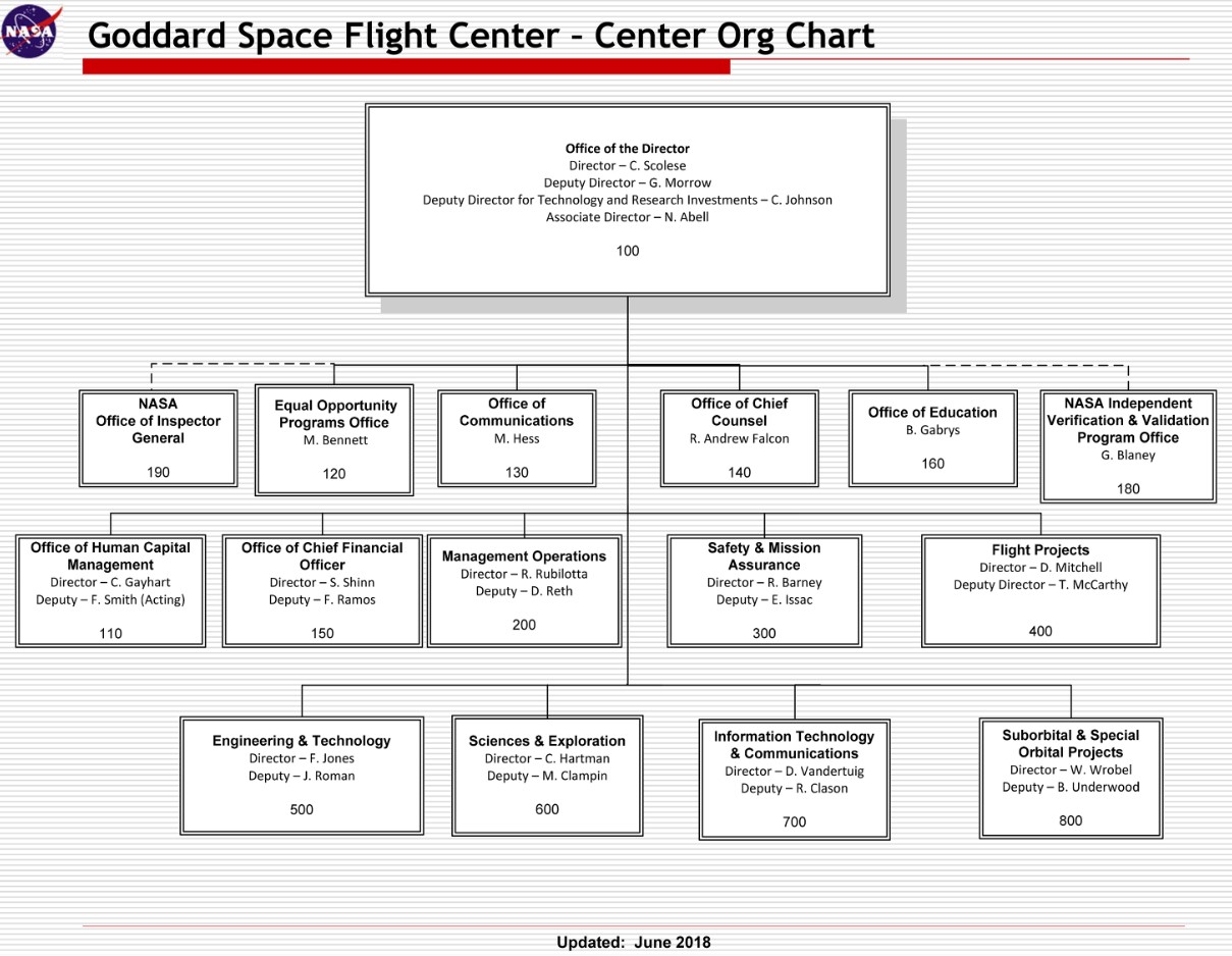 Goddard Space Flight Center (GSFC) | Dawnbreaker MRR