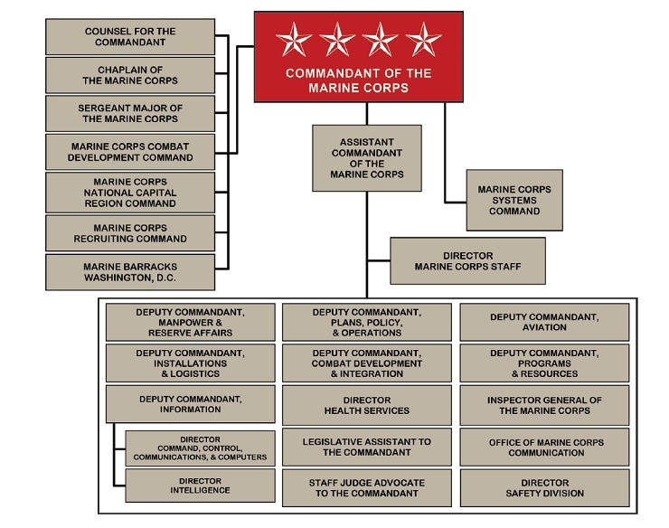 Headquarters Marine Corps Organization Chart