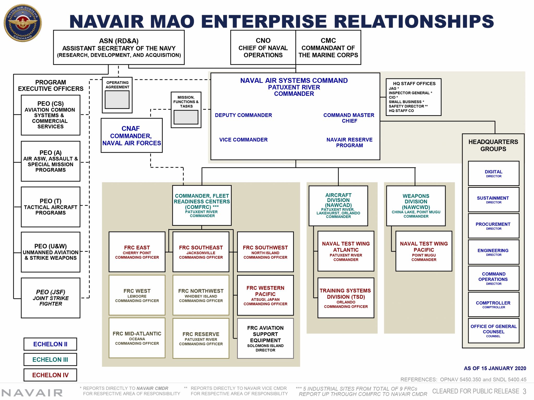 Naval Reactors Organizational Chart
