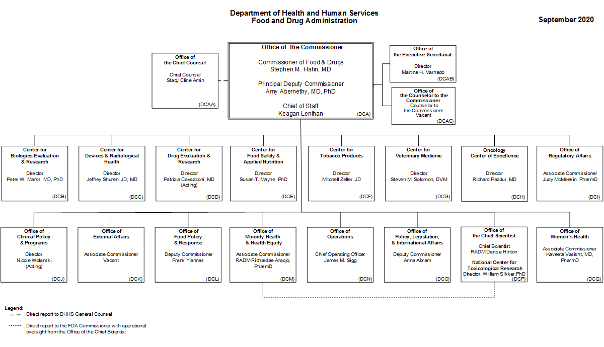 Dha Organization Chart