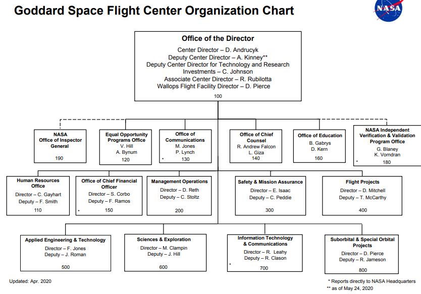 Nasa Organization Charts