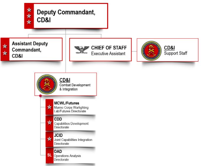 Deputy Commandant Combat Development & Integration | Dawnbreaker MRR