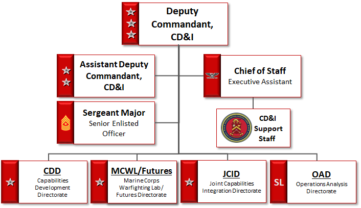 Deputy Commandant Combat Development & Integration | Dawnbreaker MRR